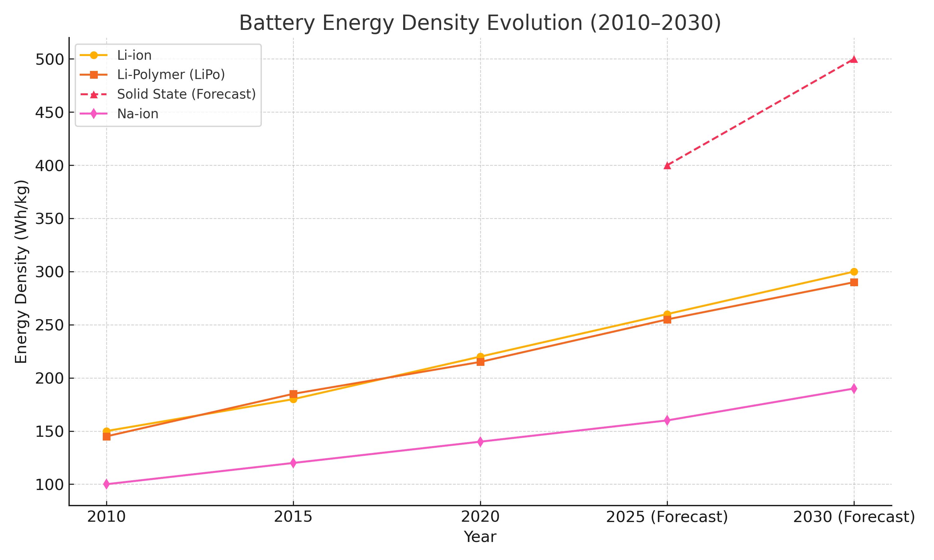 battery_energy_density_2010_2030
