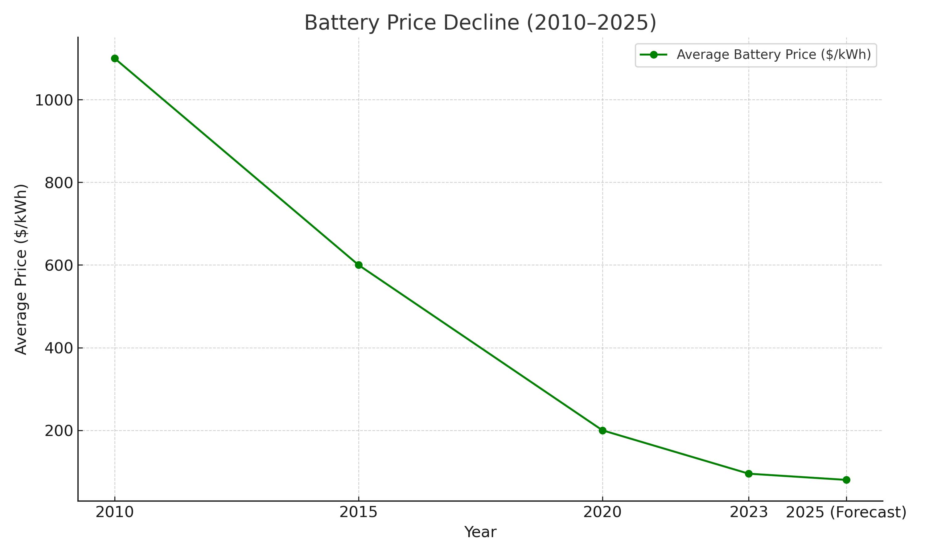 battery_price_trend_2010_2025