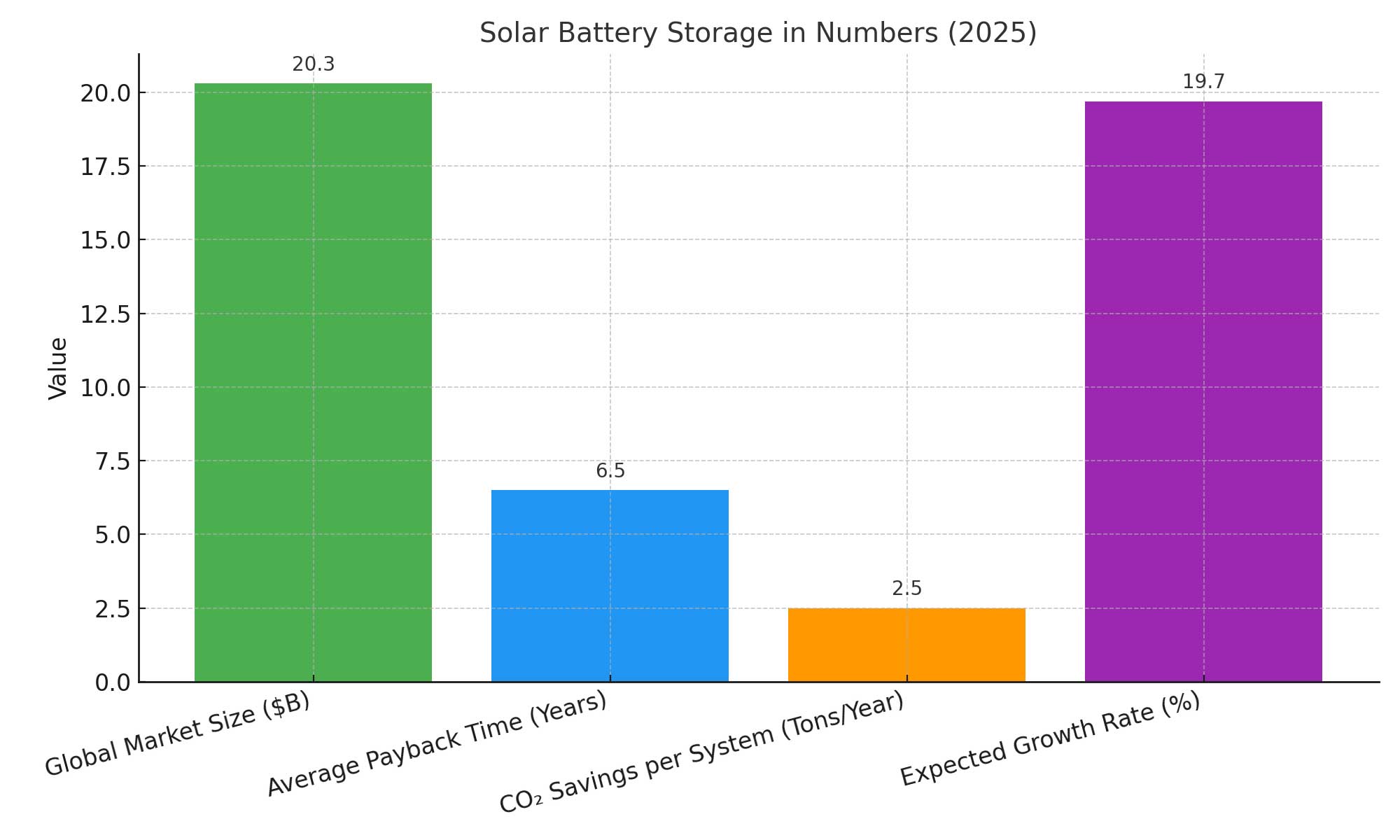 solar battery storage chart 2025