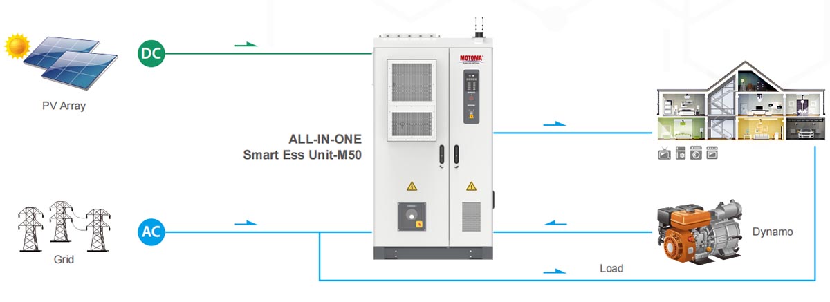 Smart energy storage system ESS battery cluster